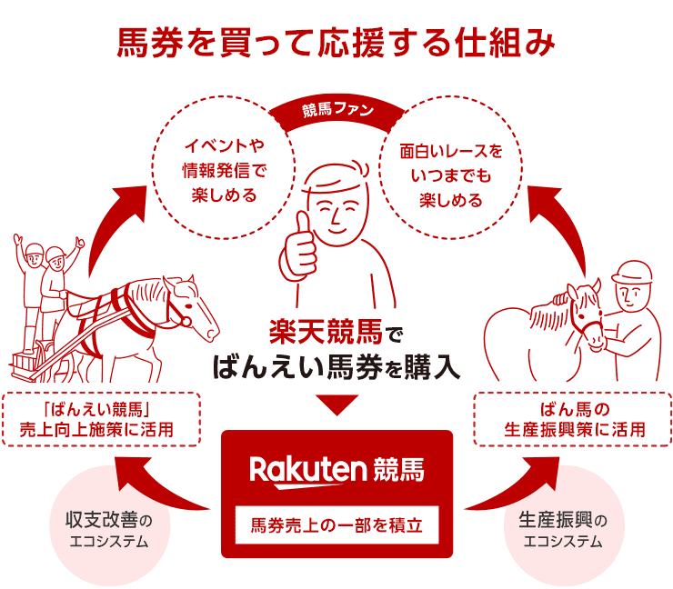 馬券を買って応援するしくみ楽天競馬での「ばんえい馬券」購入が、ばんえい十勝の売上増に繋がる